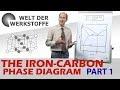 Material Science, The Iron Carbon Phase Diagram, Part 1