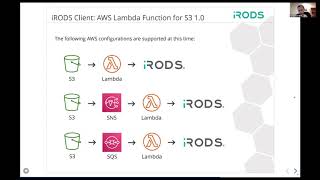 UGM2020 / 28. iRODS Client: AWS Lambda Function for S3 1.0