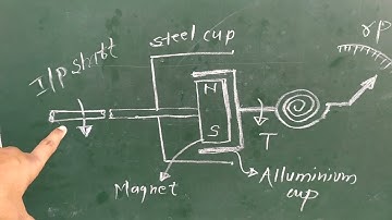 Eddy current type tachometer