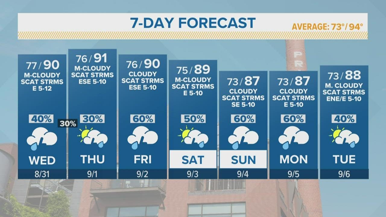Rain chances expected in San Antonio all week FORECAST YouTube