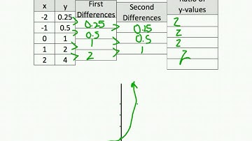 Comparing Linear, Quadratic, Exponential Functions