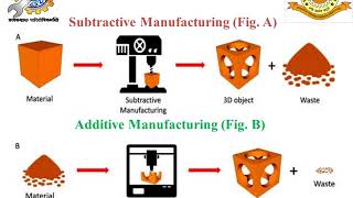 Module 5  Unit 1 Additive Manufacturing 15 Apr 2020