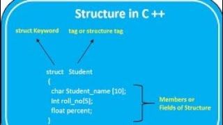 Structure In Ccstructure In C