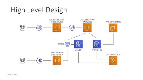 System Design: URL Shortener Service