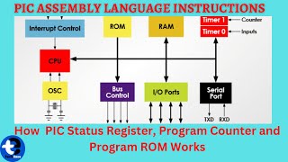 Code PIC Assembly language instructions  | PIC Status Register | Program Counter and program ROM