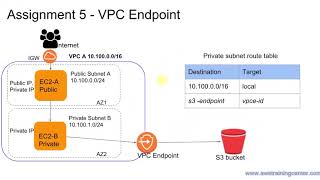 AWS - How to use VPC Endpoint