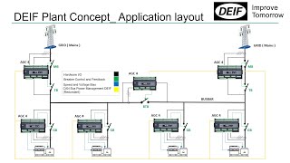 AMF with Back synchronisation and Close Before Excitation- DEIF AGC and DVC 550