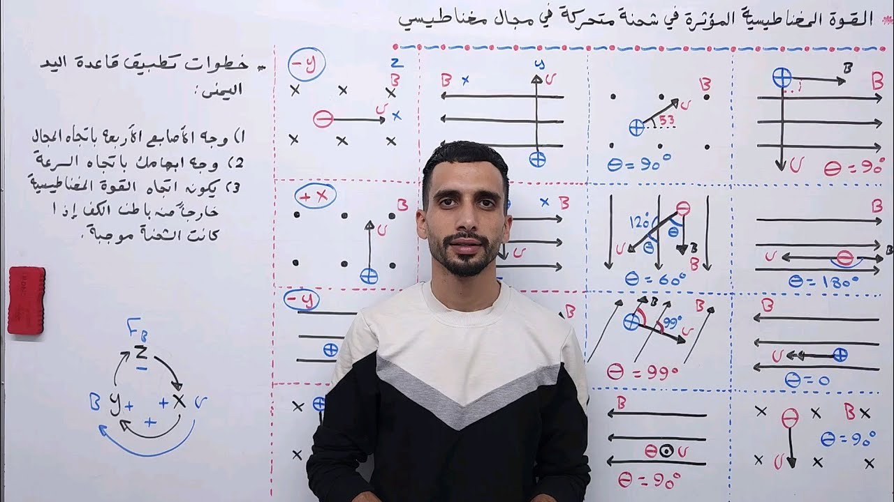 القوة المغناطيسية المؤثرة في شحنة متحركة في مجال مغناطيسي/ فيزياء توجيهي 2006 / (61)