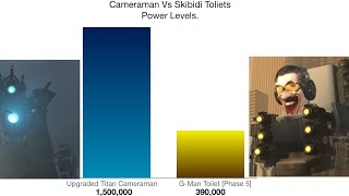 Cameraman vs Skibidi Toilet Power levels remastered 2.5