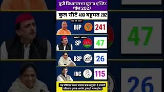 UP Vidhan Sabha Chunav 2027 Exit Poll: Know the public mood, who is winning? #uttarpradeshelection