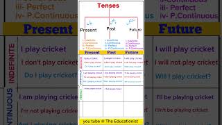 12 tense in English|||| English Grammar|||easy English tense