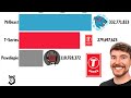 MrBeast Vs T Series Vs PewDiePie 2010 - 2024 | Version Extendida