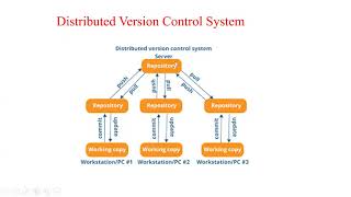 Git - Difference Between Distributed and Centralized Version Control Systems.