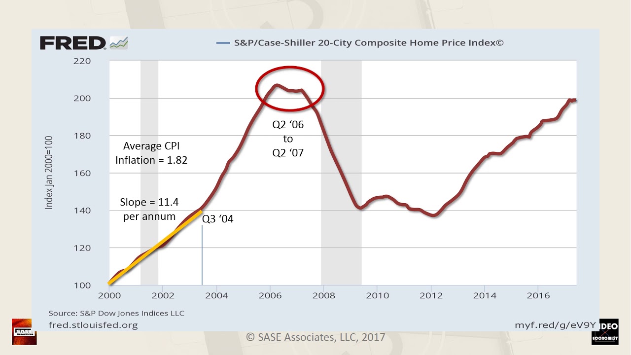 Home Price Index vs CPI Rate