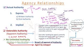 Contract of Agency | Law | Lecture 14