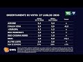Sondaggio politico di lunedì 27 luglio: come andrebbe se si votasse oggi