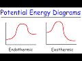 Endothermic and Exothermic Reactions Explained Through Potential Energy Diagrams