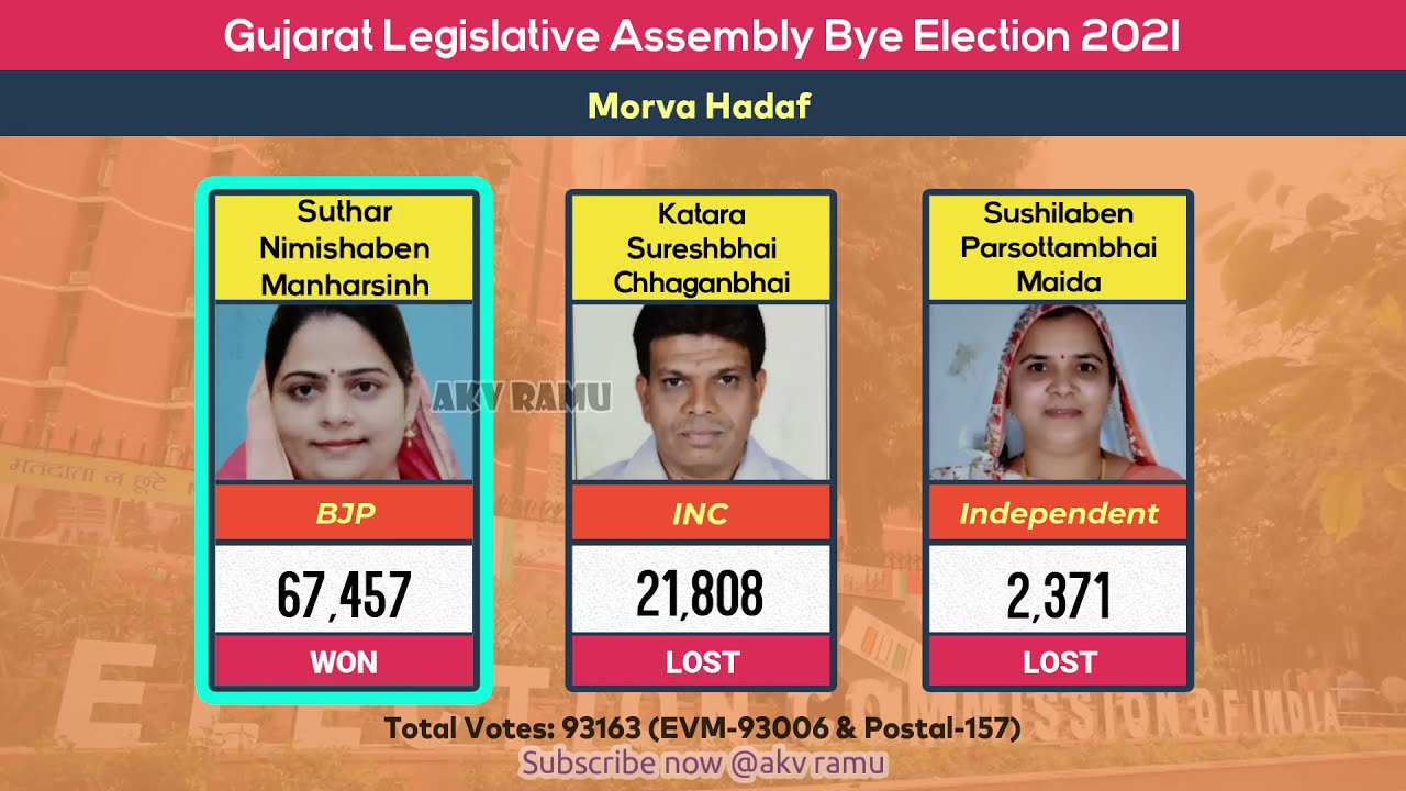 Morva Hadaf Assembly Election 2021 Result Gujarat By Poll Vidhan Sabha Seat BJP Congress Vote Share