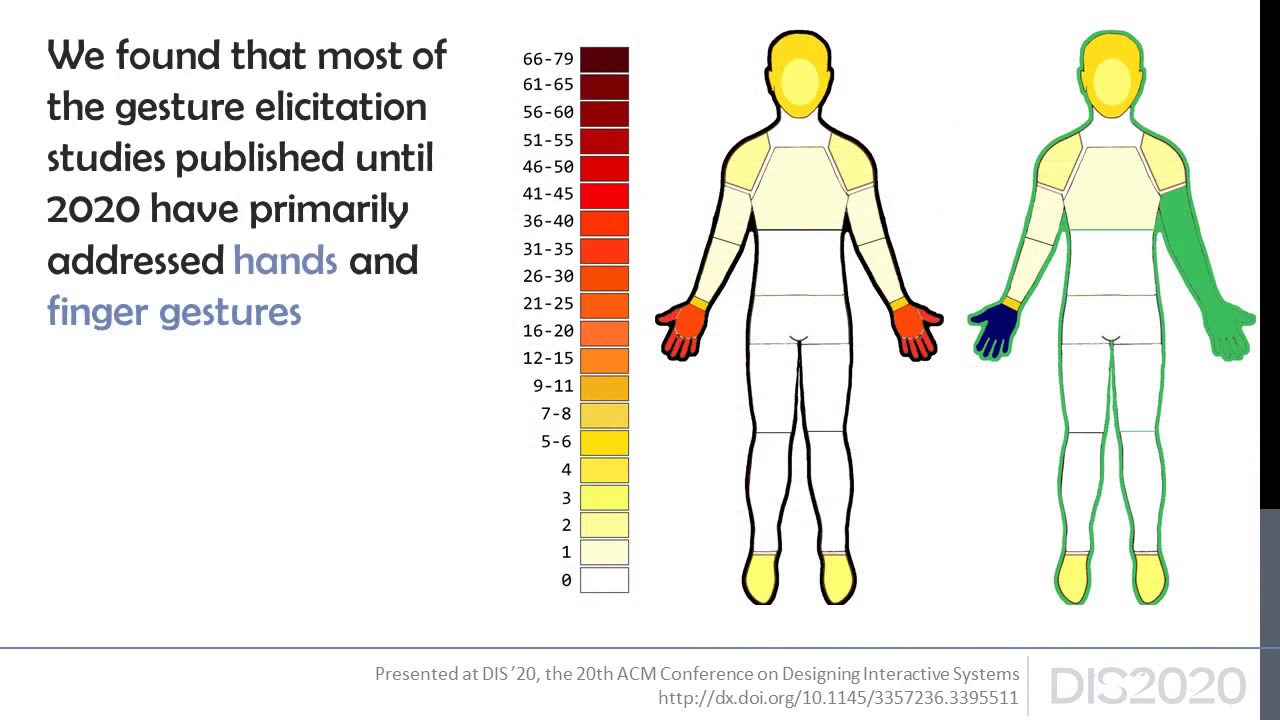 A Systematic Review of Gesture Elicitation Studies