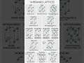 14 Bravais Lattice in Solid State Chemistry #chemistry #shortsfeed #chemical #solidstateclass12