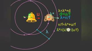 Doppler effect in sound formula derivation using animation