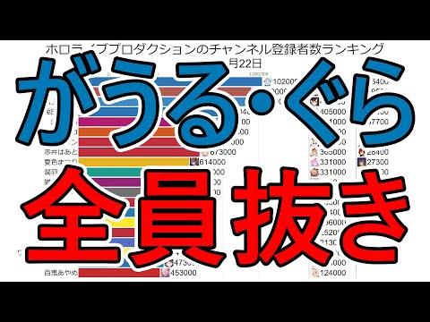 【がうる・ぐら】ホロライブプロダクションのメンバー全員抜くまでのランキング推移