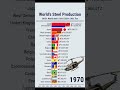 Part2: TOP20 largest Steel Producers in the world 1816-2024.#top #fyp #steel #USA #data #ussteel