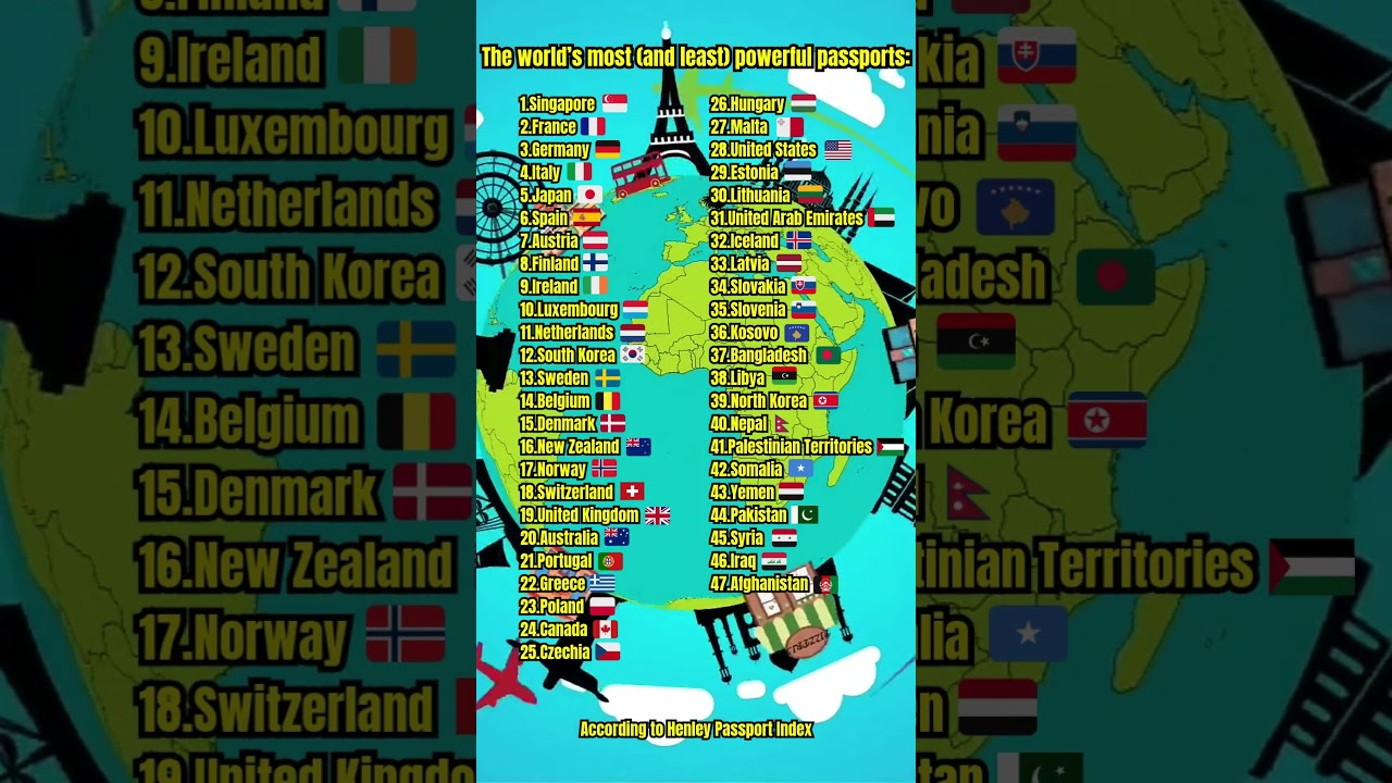 The world’s most (and least) powerful passports: 