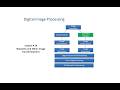 STFT, DCT and Wavelets transformations