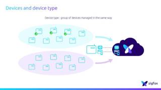 Device management basics: devices and device type