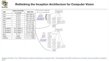 Inception-v3 | Lecture 7 (Part 2) | Applied Deep Learning