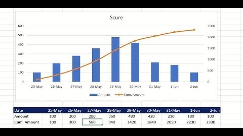 How to Create an S curve in Excel with planned and actual data and leveling the smooth progress.