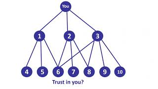 Social Network Analysis: Strength of Weak Ties