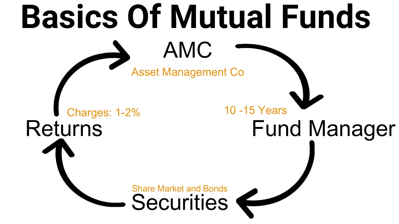 What is Mutual Fund? Mutual Fund Basics Invest Money Smartly YouTube