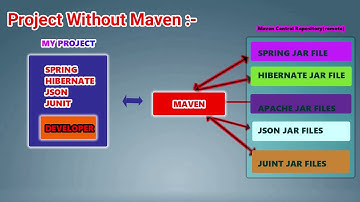 MAVEN INTRODUCTION IN TELUGU