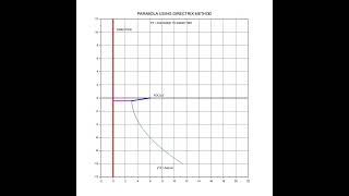 How to draw an Parabola Using Directrix Method | Engineering Graphics Animation #Shorts