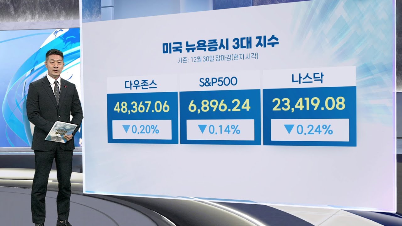 [3분증시] 랠리보단 조용한 마무리…뉴욕증시, 사흘째 약세 마감 / 연합뉴스TV (YonhapnewsTV)
