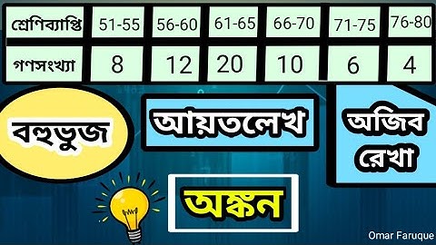 আয়ত লেখ, বহুভুজ, অজিভ রেখা।Histogram, polygon, Ogive graph.