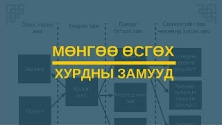 картинка: Мөнгөө өсгөх хурдны замууд