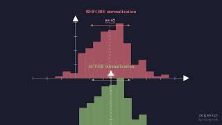 Batch Norm vs Layer Norm — Why Neural Networks Need Normalization