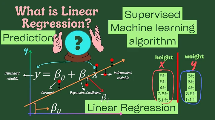 Linear Regression in 4 minutes. Supervised Machine Learning.