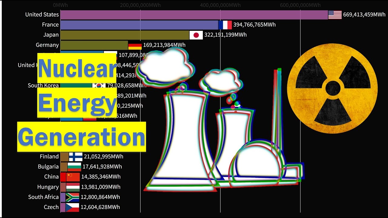 Top Countries by Nuclear Energy Generation - YouTube