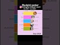 Blackpink Members' Instagram Follower Count 2017~2026 #blackpink  #graph #kpop #bts