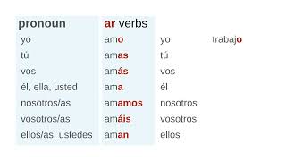 How to Conjugate Verbs in Spanish | Regular Verbs | Present Tense