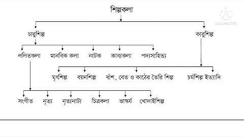 SSC 2022 Class 10 Charu o Karu Kola Assignment 7th week || Class 10 Assignment Answer