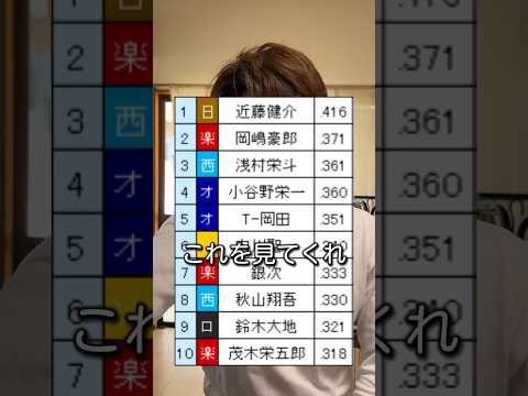 このままだと日本の野球界終わる サポ魂 プロ野球 ホームラン 近藤健介 打率4割 2017 オールスター 阪神 2019