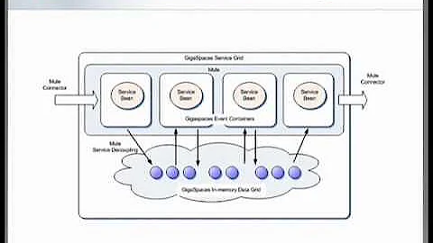 Scalable SOA with GigaSpaces and Mule