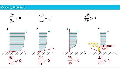 Flow Separation - Boundary layer separation explained