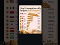 Top 10 countries with largest gold reserves #currentaffairs #upscpreparation #civilservices #upsc