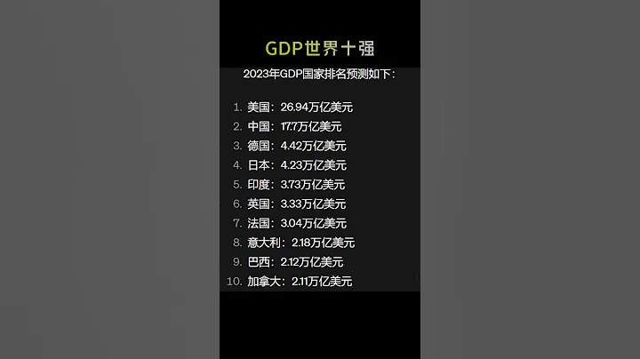 2023年全球GDP TOP10，日本退步了，中美差距拉大了！#中國 #日本 #美國 #經濟 #排名 #ranking #gdp - 天天要聞